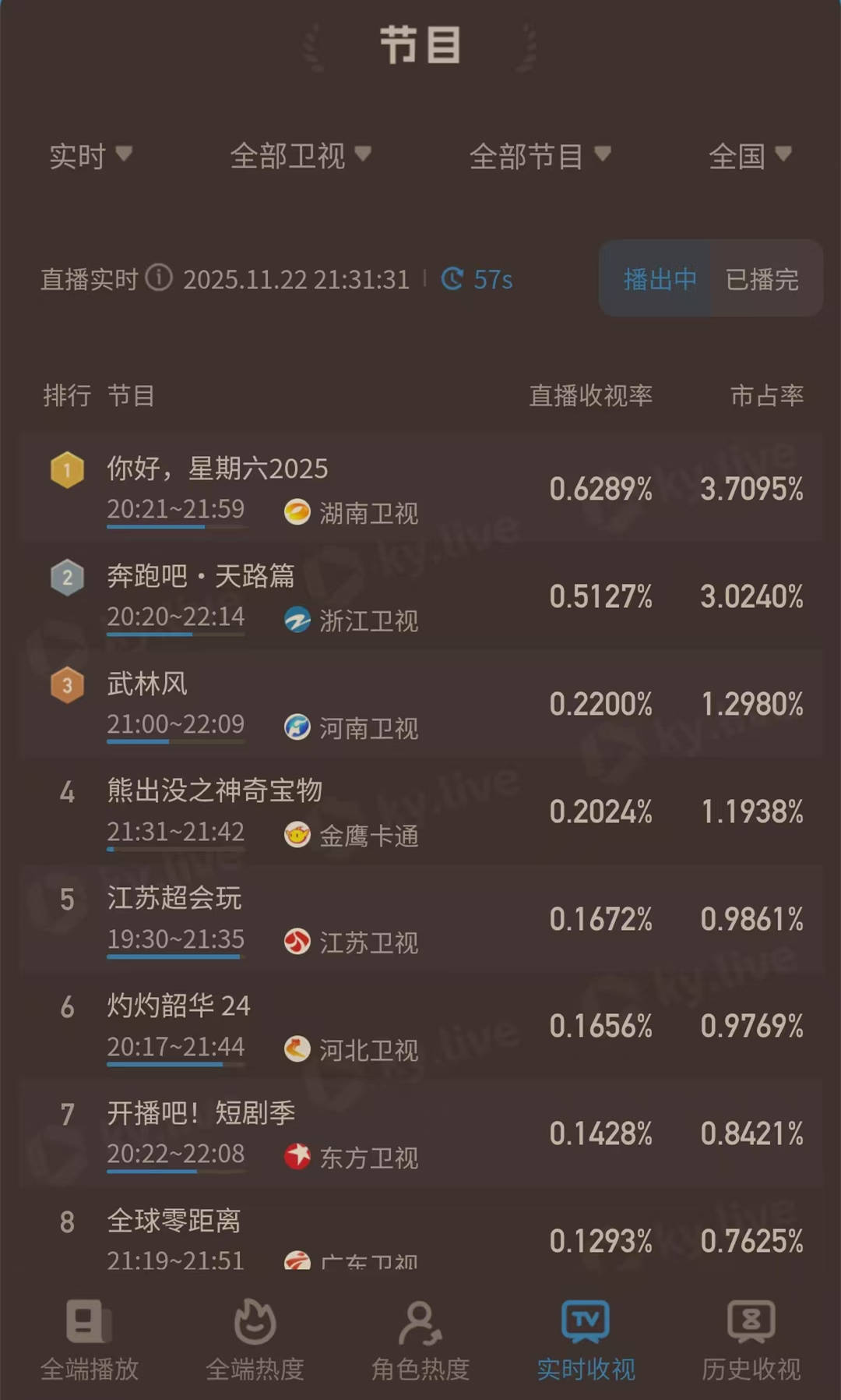 原创            《奔跑吧·天路篇》首播，收视不敌湖南台，看点少，笑点少，略显无聊