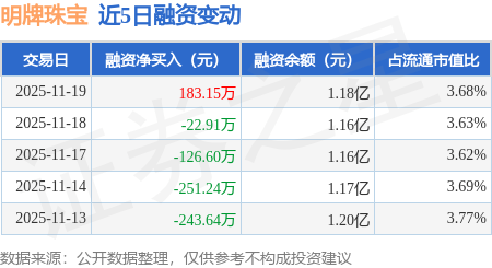 明牌珠宝：11月19日融资买入738.57万元，融资融券余额1.18亿元