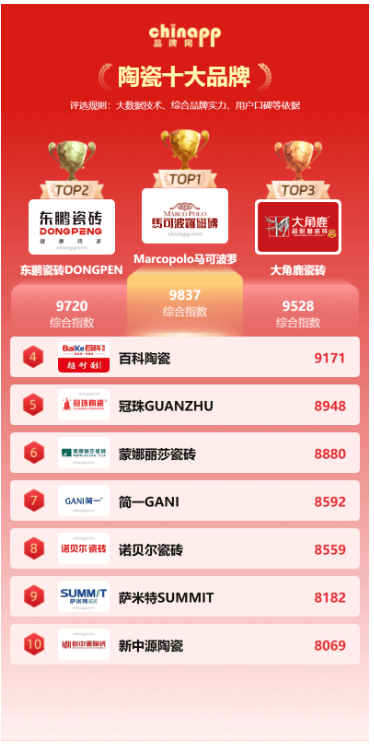 最新陶瓷十大品牌名单 陶瓷厂家哪家好chinapp