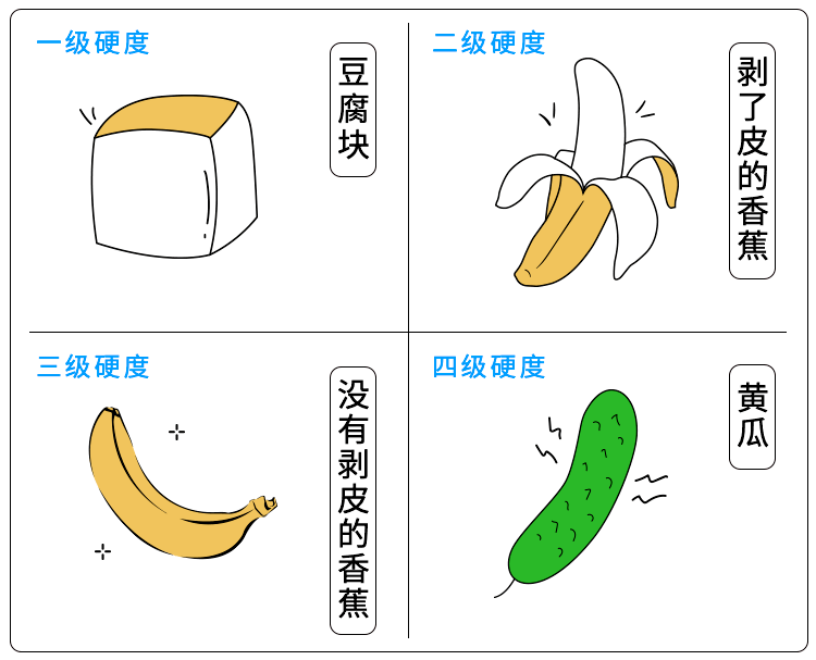 「硬度分级表」自测：超过八成男人，实际状态远低于自我评估