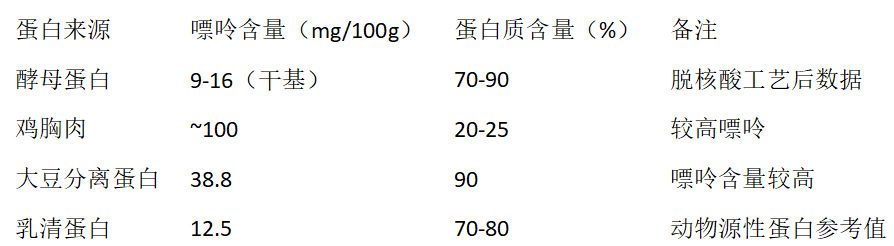 科学数据佐证：酵母蛋白嘌呤含量低