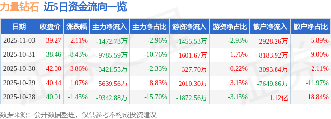 股票行情快报：力量钻石（301071）11月3日主力资金净卖出1472.73万元