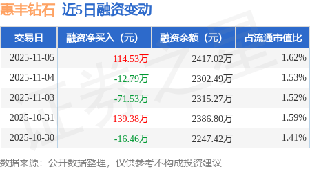 惠丰钻石：11月5日融资买入513.82万元，融资融券余额2417.02万元