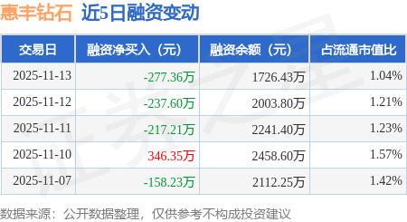 惠丰钻石：11月13日融资买入386.5万元，融资融券余额1726.43万元