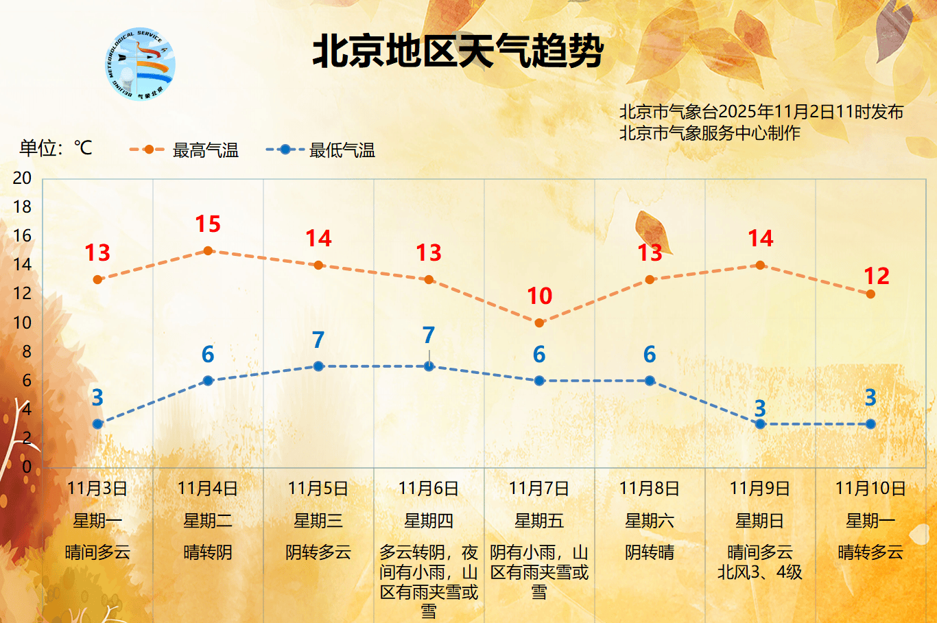 下周北京能见度将逐渐转差，下周五前后有雨