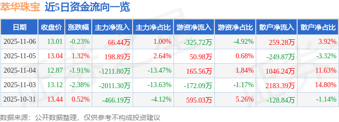 股票行情快报：萃华珠宝（002731）11月6日主力资金净买入66.44万元