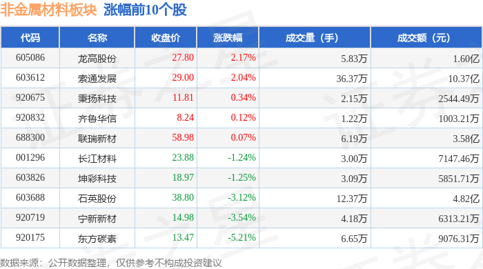非金属材料板块11月12日跌1.41%，力量钻石领跌，主力资金净流出485.85万元
