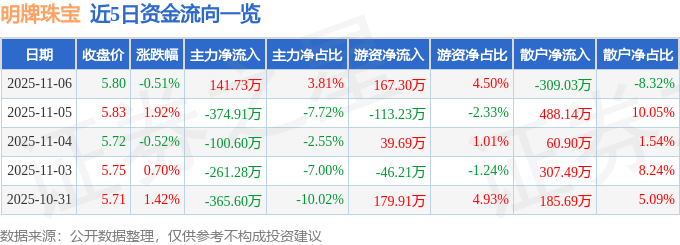 股票行情快报：明牌珠宝（002574）11月6日主力资金净买入141.73万元