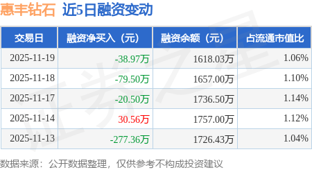 惠丰钻石：11月19日融资买入124.89万元，融资融券余额1618.03万元