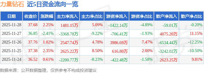股票行情快报：力量钻石（301071）11月28日主力资金净买入1481.15万元
