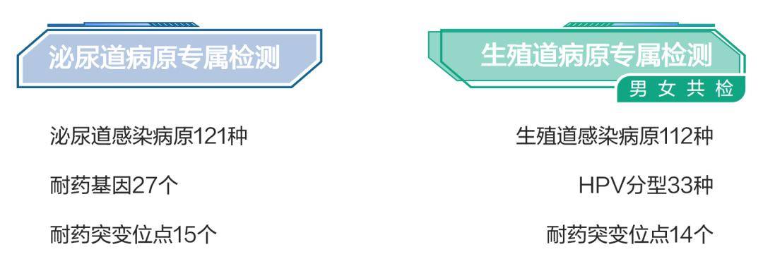 迪安诊断推出生殖泌尿道“靶向测序+多维度全景分析”检测新品，破解复杂感染难题