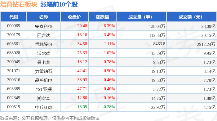 培育钻石板块11月13日涨0.61%，安泰科技领涨，主力资金净流入3145.14万元