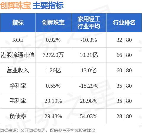 创辉珠宝(08537.HK)公布中期业绩 净利361.7万港元 同比增长约9.36倍