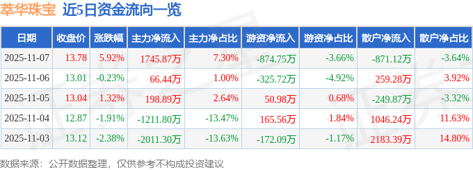 萃华珠宝（002731）11月7日主力资金净买入1745.87万元