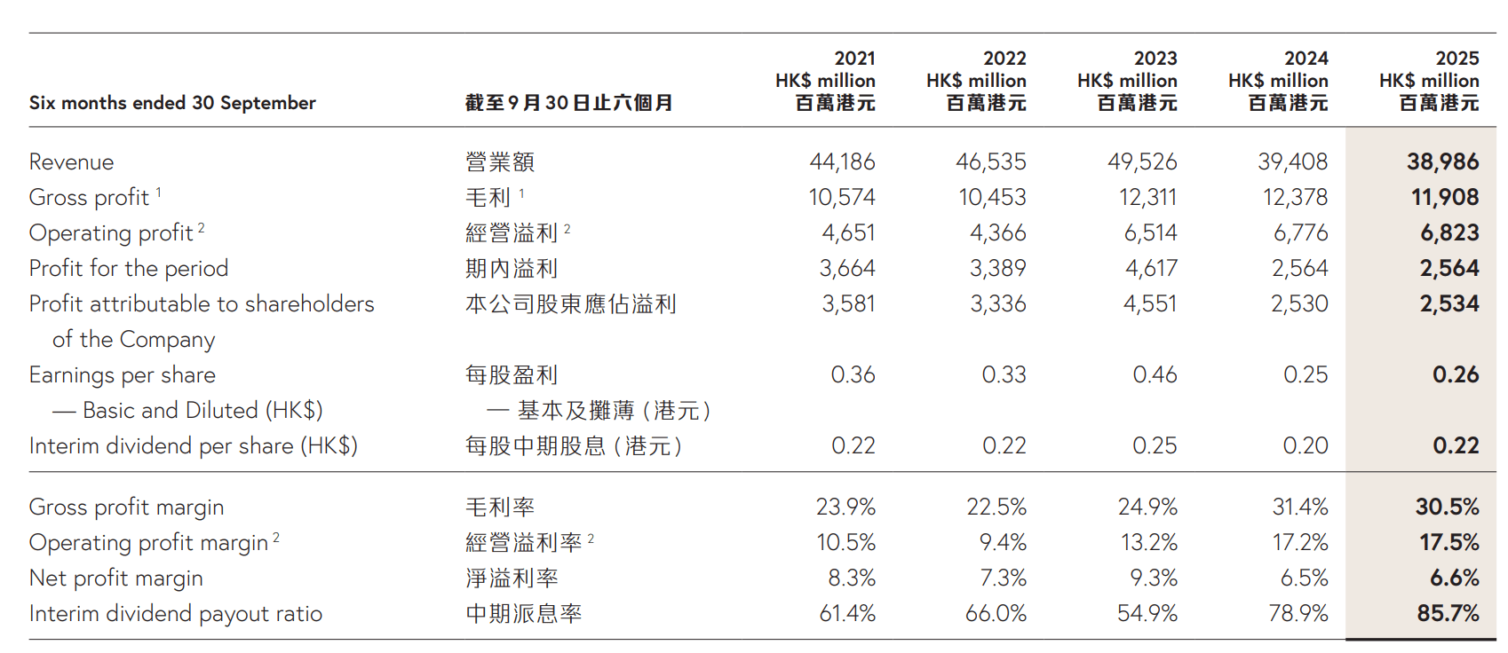 周大福珠宝：2026财年上半年经营溢利率创下近五年新高