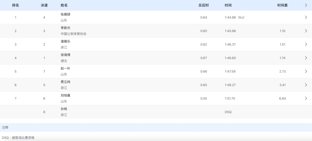 突发！被取消比赛资格，孙杨回应