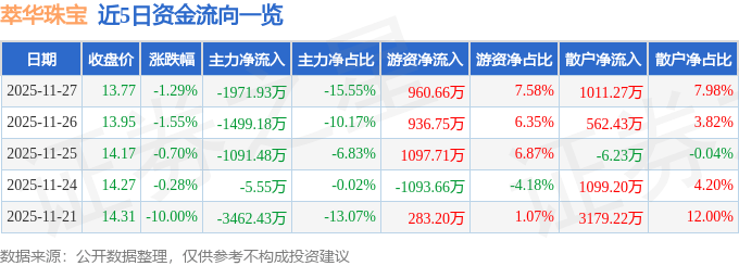 股票行情快报：萃华珠宝（002731）11月27日主力资金净卖出1971.93万元