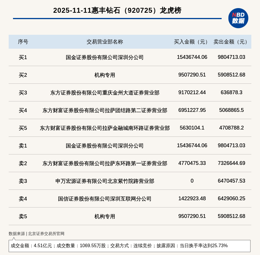 机构席位买入950.73万 北交所上市公司惠丰钻石登龙虎榜