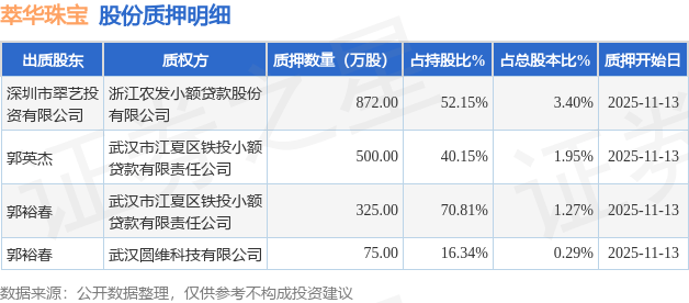 萃华珠宝（002731）3名股东合计质押1772万股，占总股本6.91%