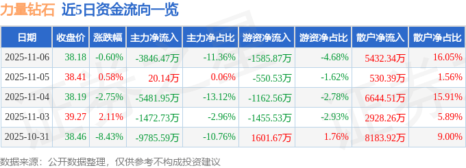 股票行情快报：力量钻石（301071）11月6日主力资金净卖出3846.47万元