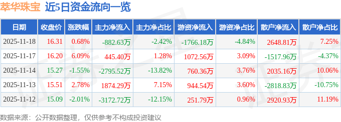 股票行情快报：萃华珠宝（002731）11月18日主力资金净卖出882.63万元