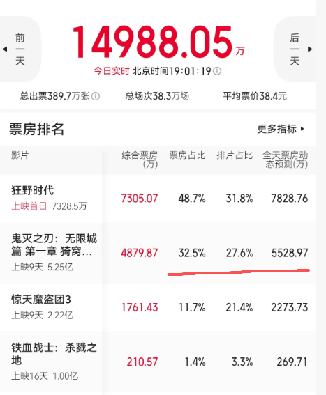 原创            日本电影被叫停后，仍卖7万票房，另外三部坚持不撤档