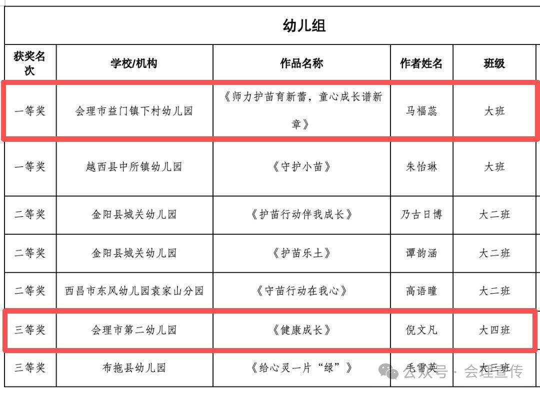 凉山州“护苗2025”青少年绘画作品活动获奖名单出炉！会理获奖的有→