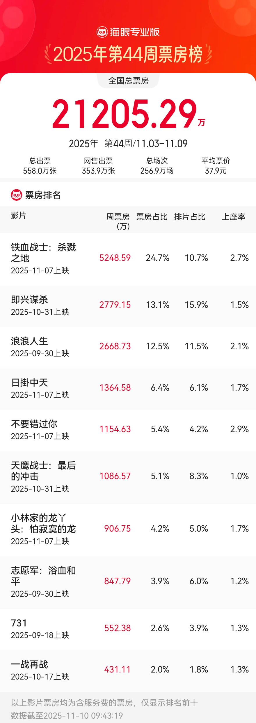 11.3-11.9内地一周票房报收2.12亿 《铁血战士：杀戮之地》夺冠 《日掛中天》1364万居第四