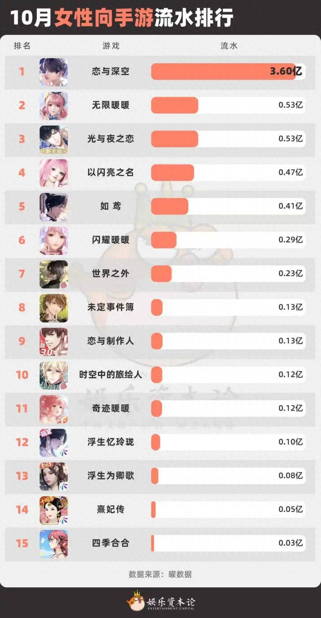 《恋与深空》独大， 《世界之外》动荡， 国乙颠覆者不在赛道内？