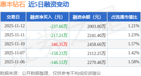 惠丰钻石：11月12日融资买入480.15万元，融资融券余额2003.8万元