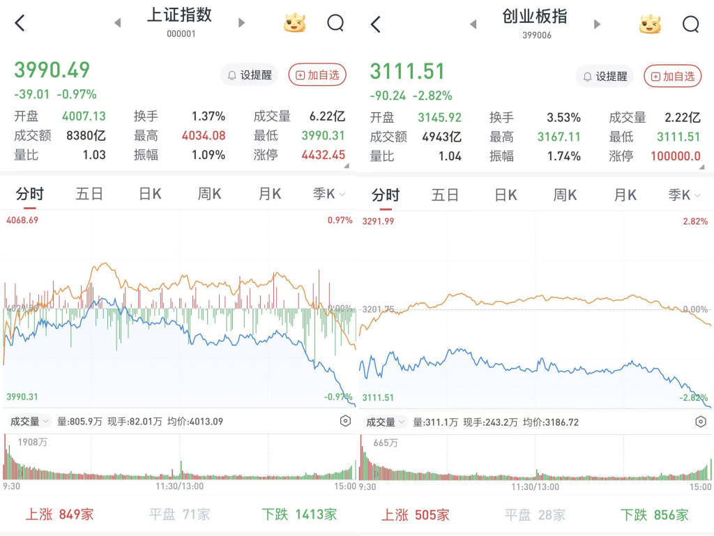 A股尾盘跳水跌幅扩大，沪指失守4000点：半导体产业链领跌