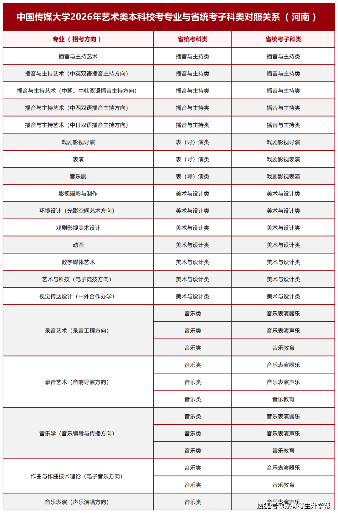 艺考生注意！2026艺术类招生专业与河南省统考科类对照表公布