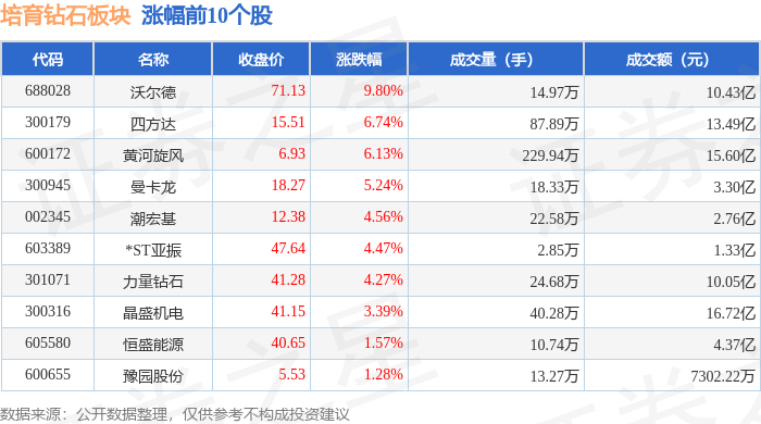 培育钻石板块11月10日涨2.56%，沃尔德领涨，主力资金净流出3109.85万元