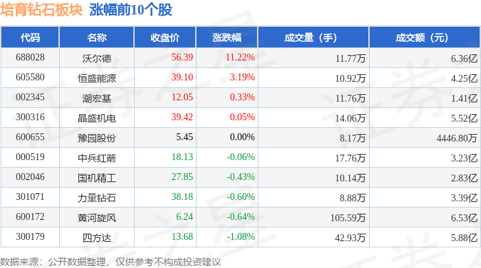 培育钻石板块11月6日涨0.2%，沃尔德领涨，主力资金净流出2.57亿元