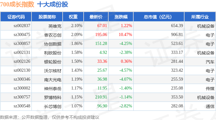11月12日700成长（399628）指数跌0.9%，成份股力量钻石（301071）领跌