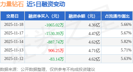 力量钻石：11月18日融券卖出700股，融资融券余额4.38亿元
