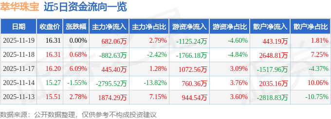 股票行情快报：萃华珠宝（002731）11月19日主力资金净买入682.06万元