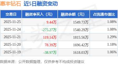惠丰钻石：11月25日融资买入193.03万元，融资融券余额1549.73万元