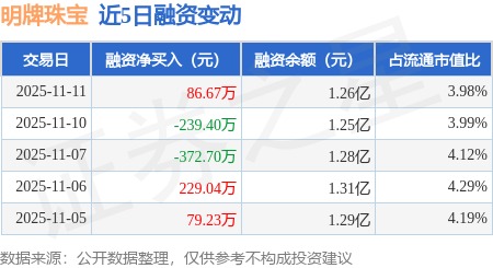 明牌珠宝：11月11日融资买入798.26万元，融资融券余额1.26亿元