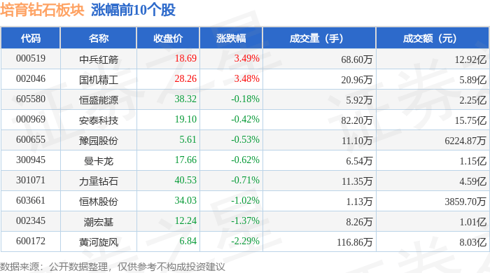 培育钻石板块11月17日跌1.15%，沃尔德领跌，主力资金净流出6.61亿元