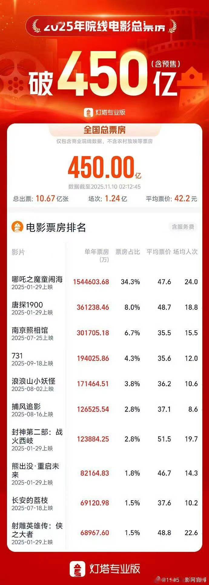 大幅超越去年！2025年度累计电影票房突破450亿