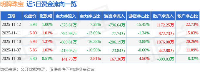 股票行情快报：明牌珠宝（002574）11月12日主力资金净卖出375.61万元
