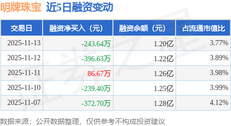 明牌珠宝：11月13日融资买入469.94万元，融资融券余额1.2亿元