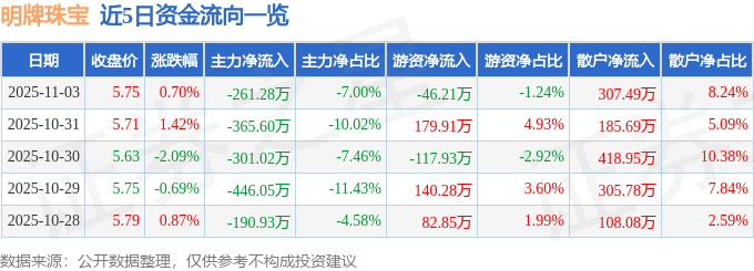 股票行情快报：明牌珠宝（002574）11月3日主力资金净卖出261.28万元