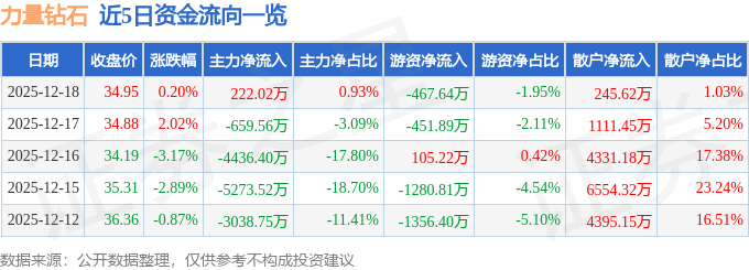 股票行情快报：力量钻石（301071）12月18日主力资金净买入222.02万元