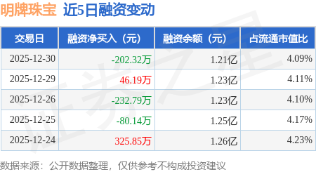 明牌珠宝：12月30日融资买入296.79万元，融资融券余额1.22亿元