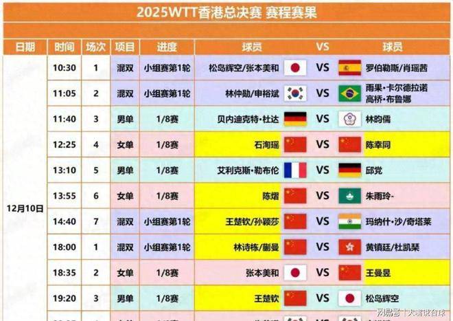 原创            总决赛：国乒大获全胜，取得6胜1负战绩，单打8强占据3席