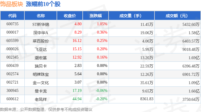 饰品板块12月24日跌0.14%，萃华珠宝领跌，主力资金净流出3199.06万元