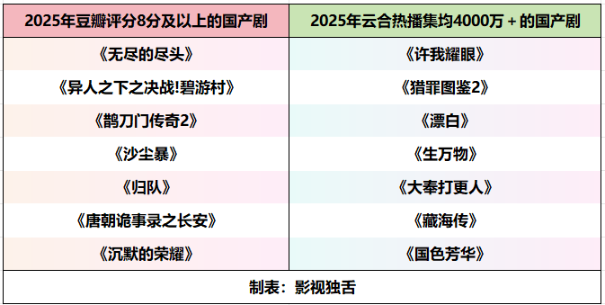 2025年的国产剧，爆款和口碑不可兼得？