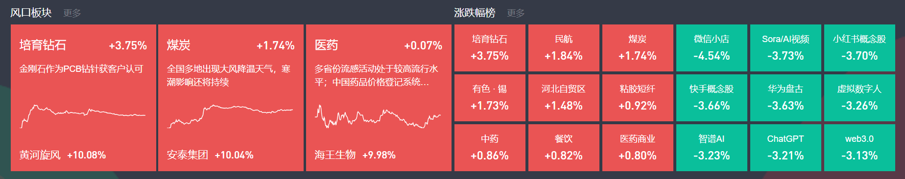 12月3日主题复盘 | 指数回调，培育钻石大涨，煤炭、医药再度活跃